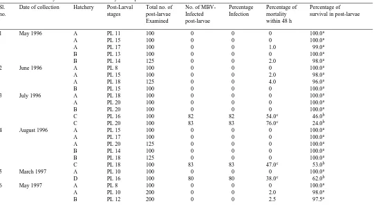 Table 3Prevalence and mortality of MBV-infected hatchery reared post-larval