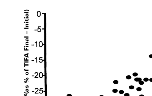 Fig. 4. Relationship between larval ny3 fatty acids nŽy3 FA expressed as final minus initial percentage of.total identified fatty acids and corresponding length of the larvae achieved after the 14-day feeding trial.