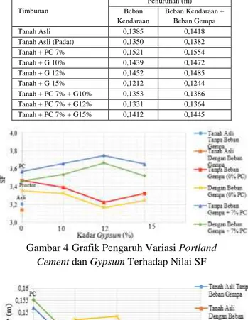 Gambar 4 Grafik Pengaruh Variasi Portland  Cement dan Gypsum Terhadap Nilai SF 