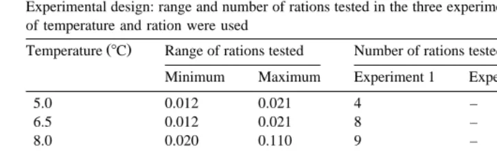 Table 1Experimental design: range and number of rations tested in the three experiments