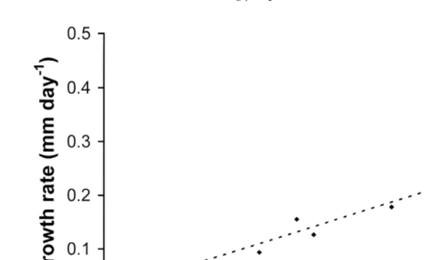 Fig. 2. Growth rates increase in shell height, mm dayyrations in the laboratory experiments at the temperatures tested Growth ratereadings per day 