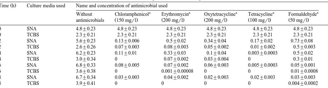 Table 5Estimated number of bacterial cells thousands of CFU per