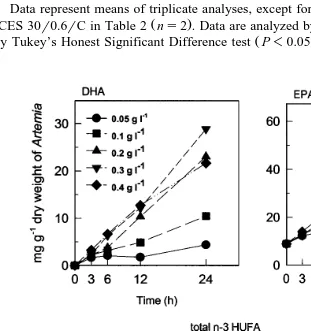 Fig. 2. Changes in the contents mg gŽy1dry weight of DHA, EPA and total. ny3 HUFA in A