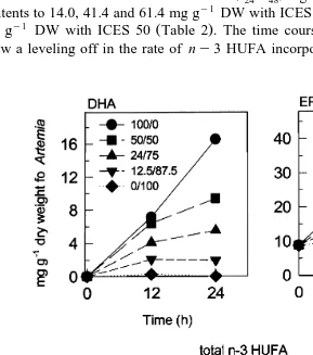 Fig. 3. Changes in the contents mg gyfreshly hatched nauplii during 24 h enrichment with various mixture ratios of ICES 50Ž1dry weight of DHA, EPA and total