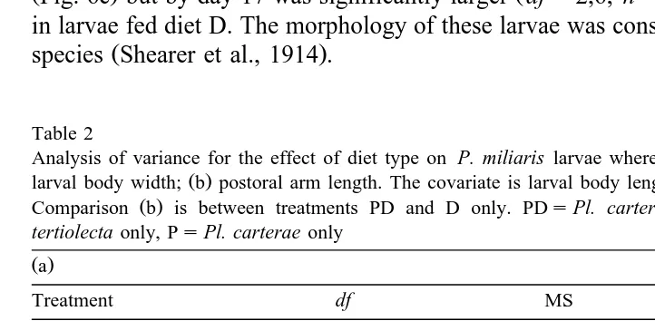 Table 2Analysis of variance for the effect of diet type on