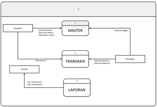 Gambar 4. Level Diagram  3.3  Implementasi Program 