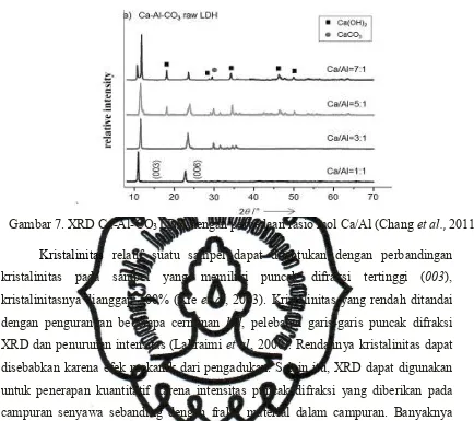Gambar 7. XRD Ca7Al7CO 3 LDH dengan perbedaan rasio mol Ca/Al (Chang et al., 2011) 