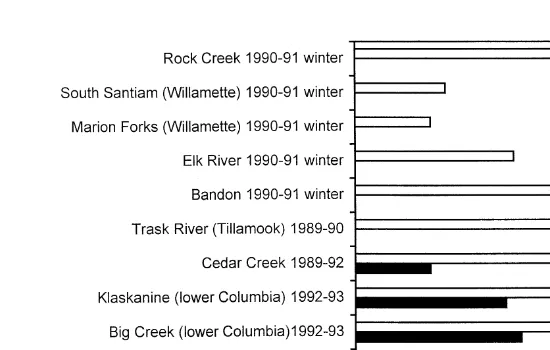 Fig. 3. Incidence percentage returns of scarring in winter steelhead in Oregon hatcheries.Ž.