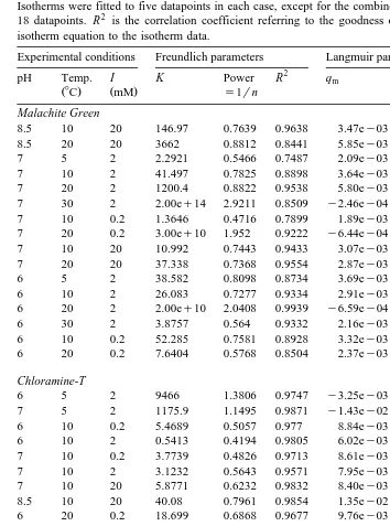Table 1Freundlich and Langmuir parameters fitted to experimental isotherm data for single components of aquaculture
