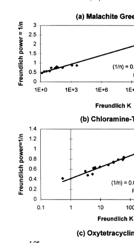 Fig. 1. Freundlich parameters obtained for adsorption onto carbon 207EA of Malachite Green a , Chloramine-TŽ .Ž .b and Oxytetracycline c under a range of experimental conditions.Ž .
