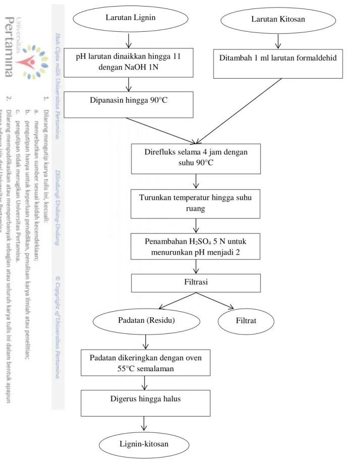 Gambar 3.1 Diagram Alir Sintesis Lignin-kitosan Larutan Lignin 