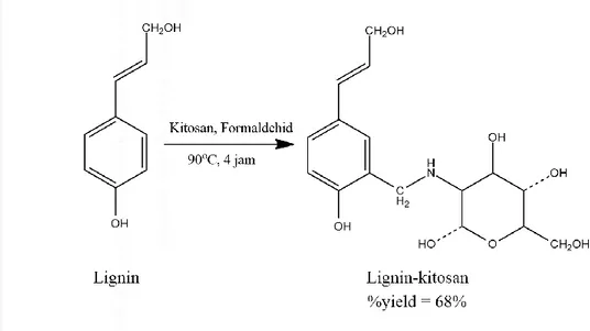 Gambar 4.2 Usulan persamaan Reaksi Sintesis Lignin-Kitosan 