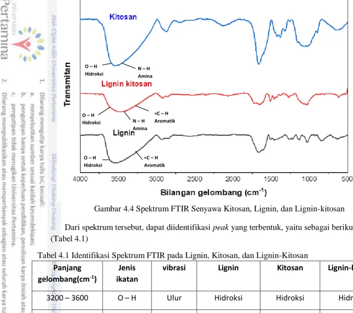 Tabel 4.1 Identifikasi Spektrum FTIR pada Lignin, Kitosan, dan Lignin-Kitosan