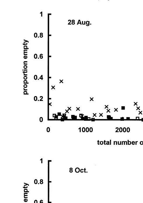 Fig. 9. La Perle reef. Relationship between empty shells and total number of shells emptyŽqalive 