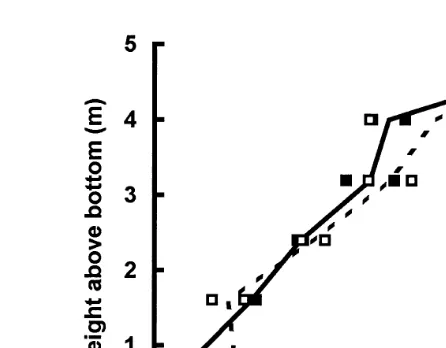 Fig. 2. Relationship between number of individual scallop spat and height above the bottom