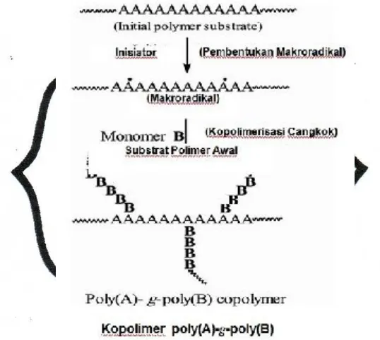 Gambar 2.Mekanisme Grafting Kopolimerisasi untuk Kopolimer Poli(A)-g- Poli(B) (Anah et al., 2010)