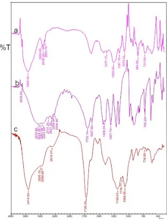 Gambar 8. Spektra FTIR (a) κ-Karaginan, (b) Asam Itakonat dan (c) Hidrogel      κ-Karaginan-Itakonat