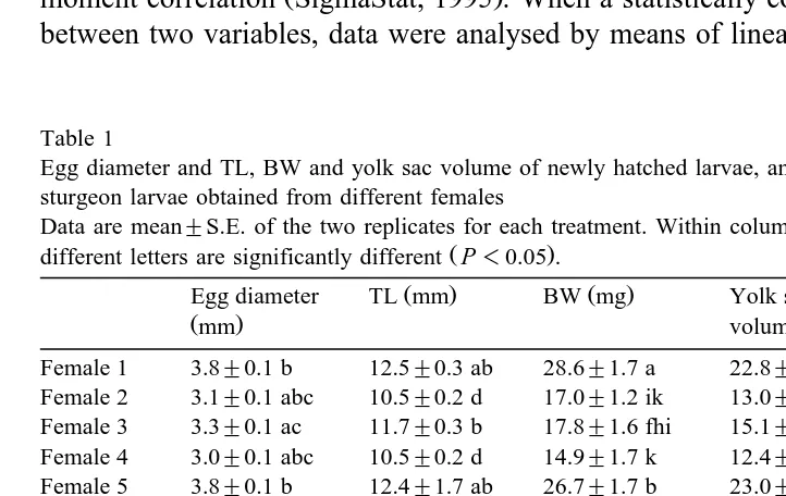 Table 1Egg diameter and TL, BW and yolk sac volume of newly hatched larvae, and age at first feeding of Siberian