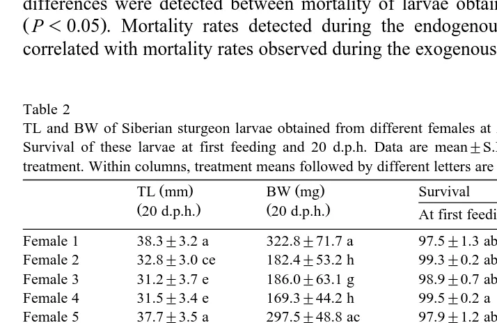 Table 2TL and BW of Siberian sturgeon larvae obtained from different females at 20 days after hatching 20 d.p.h.