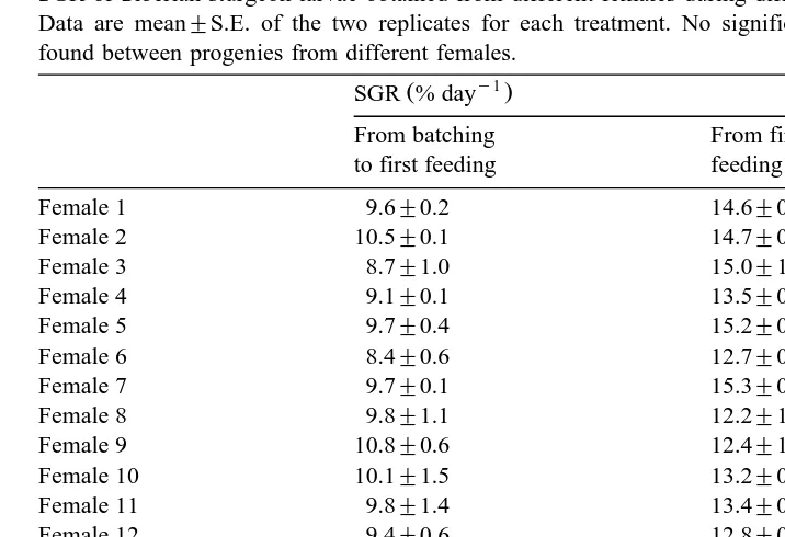 Table 3SGR of Siberian sturgeon larvae obtained from different females during different rearing periods