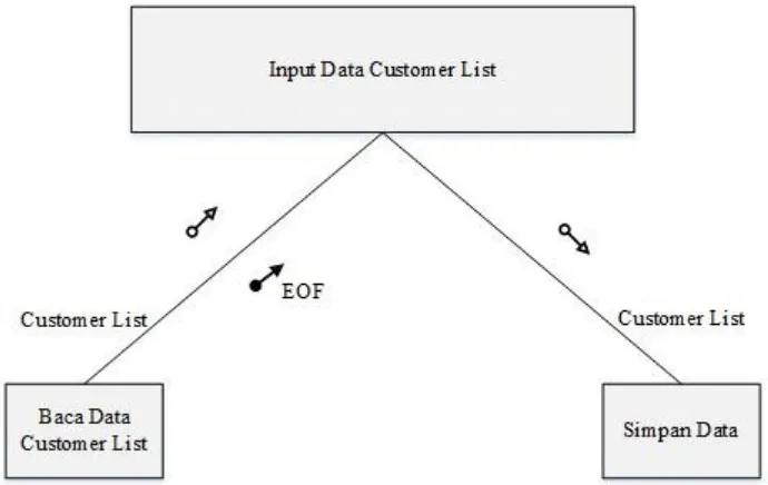 Gambar 5.12 Input Data Customer List