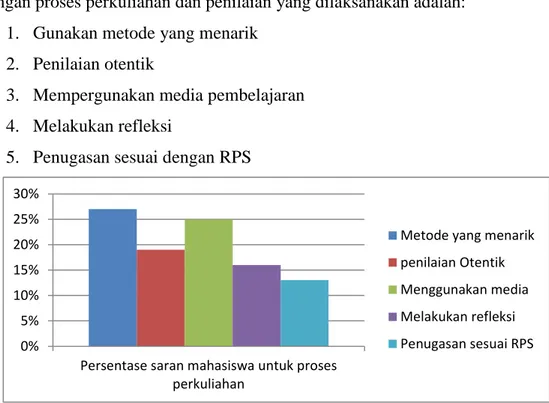 Gambar 4.5 Grafik  Saran Perbaikan Berdasarkan Telusuran Angket  Persepsi Mahasiswa Program Studi PGSD FKIP Unpas 