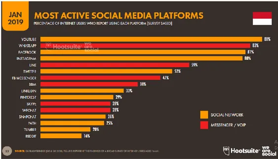 Gambar 1.2 Penggunaan Platform Media Sosial Di Indonesia Januari 2019 