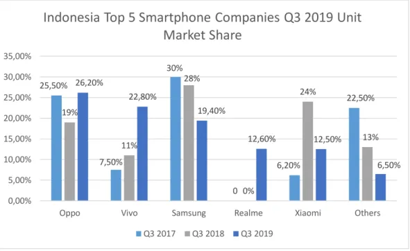 Grafik 1.1 Pangsa Pasar Smartphone di Indonesia (Q3) 