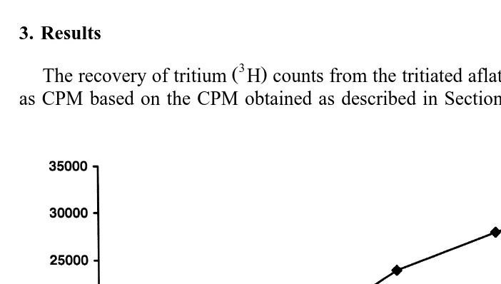 Fig. 1. CPM recovered in the urine each day for a period of 7 days of feeding diets with 20 mwithout clay and about 10% for samples with clay
