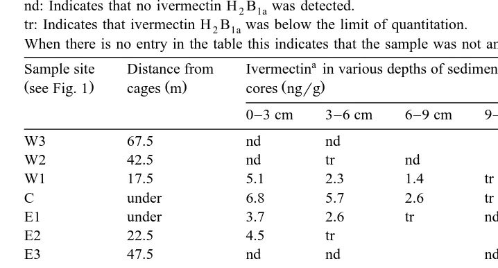 Table 2Concentration of 22,23-dihydroavermectin H B