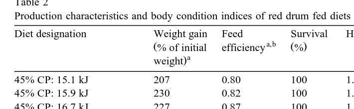Table 2Production characteristics and body condition indices of red drum fed diets containing different energy levels