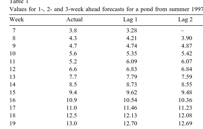 Fig. 4. Forecasted values for a pond from summer 1997.