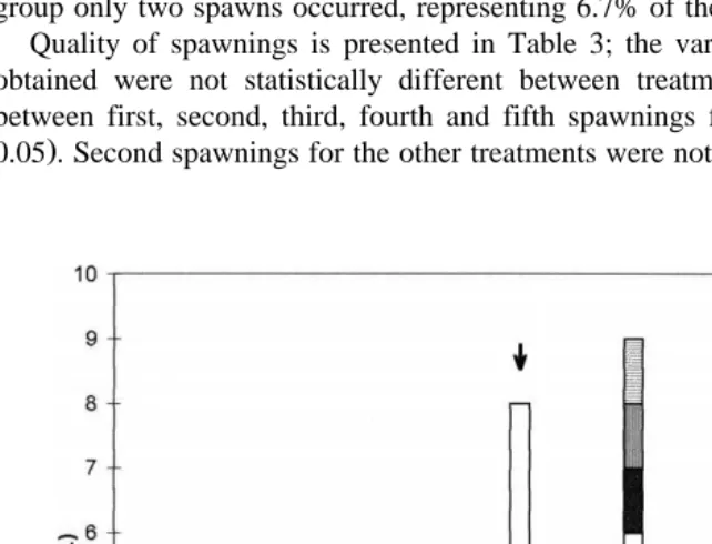 Fig. 2. Daily spawning activity of P. Õannamei treated by different protocols. xsdays when injections wereapplied.