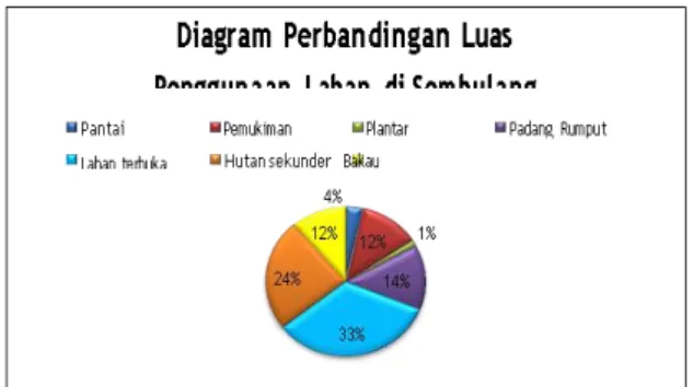Diagram 3.  Diagram Perbandingan Penggunaan  Lahan di Kepesisiran Sembulang, Kota  Batam 