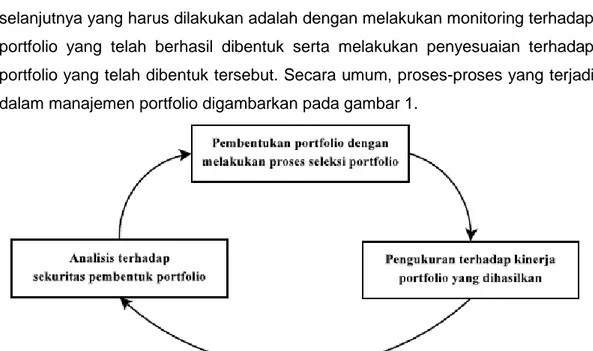 Gambar 1 Proses-proses dalam manajemen portfolio 