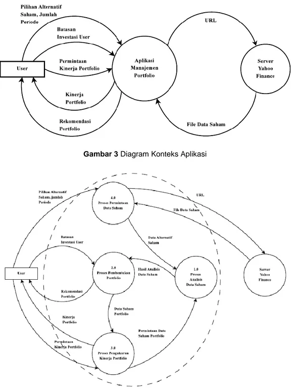 Gambar 3 Diagram Konteks Aplikasi 