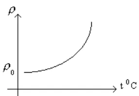 Grafik hambat jenis lawan temperatur untuk suatu konduktor memenuhi hubungan :
