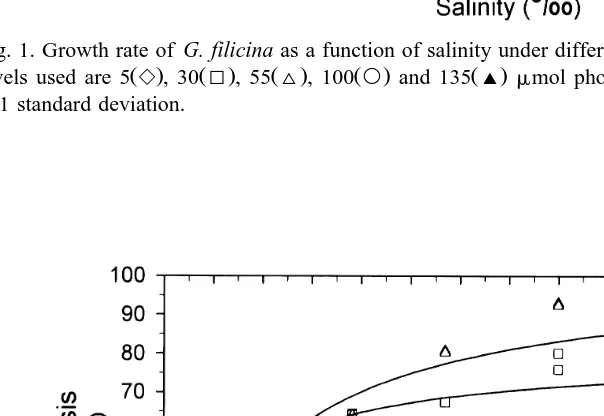 Fig. 1. Growth rate of G. filicinalevels used are 5" as a function of salinity under different irradiance levels