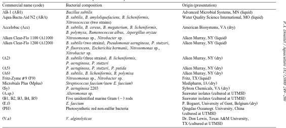 Table 1Bacterial additives or bacteria strains tested in four experiments with