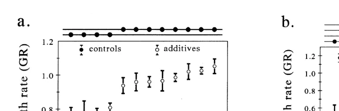 Fig. 2. GRs of B. plicatilisaxenic cultured under synxenic conditions with different bacterial additives and fed either in Experiment 2 a or a combination of axenic AD and in Experiment 4 b .