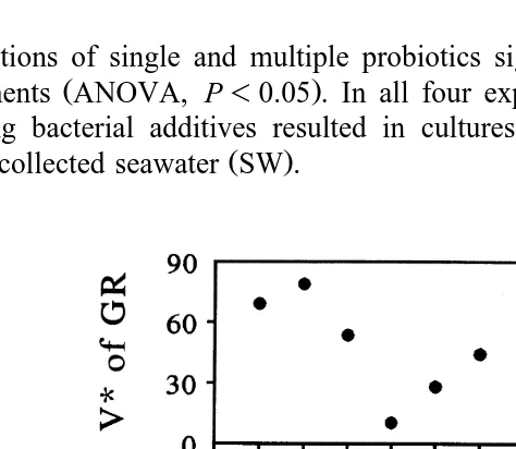 Fig. 1. Growth rate GR of.Columns with different letters are significantly different from each other Tukey’s,either cultured axenically or were inoculated with bacteria present in freshly collected seawaterbacteria, andŽ B