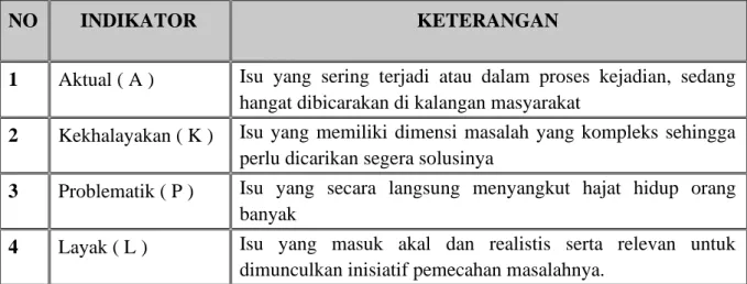 Tabel 3.2 Parameter AKPL 