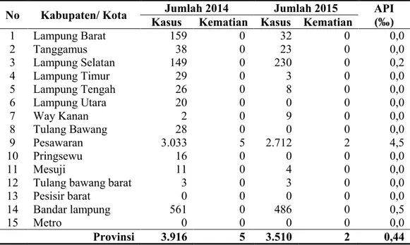Tabel  3.  Distribusi  Kasus  dan  Kematian  Karena  Malaria  di  Provinsi  Lampung  Tahun 2014 dan 2015 