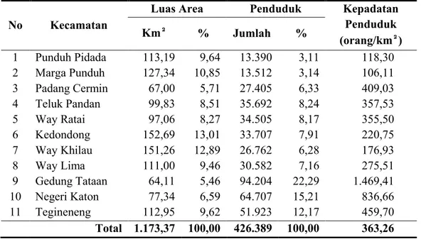Tabel  4.  Distribusi  Luas  Wilayah  dan  Jumlah  Penduduk  Per  Kecamatan  di  Kabupaten Pesawaran Tahun 2016 