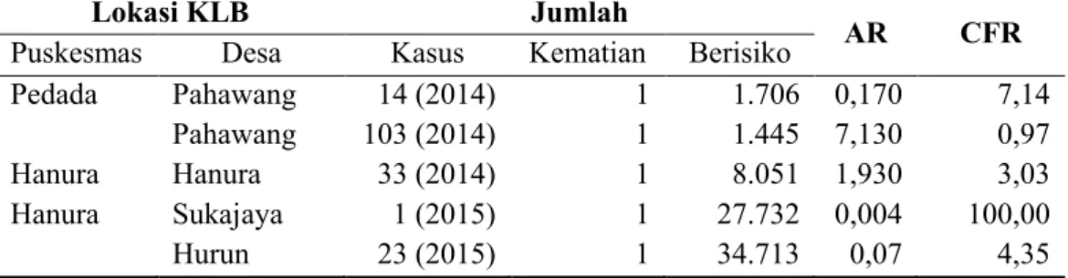 Tabel 5. Distribusi KLB Malaria di Kabupaten Pesawaran Tahun 2014-2015 