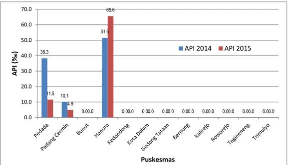 Gambar 3. Grafik API di Kabupaten Pesawaran per Puskesmas Tahun 2014 dan 2015