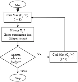 Gambar  2.2.  Diagram Alir Metode De Novo Programming    Sumber : Multiple Criteria Making In Industri, Tabucanon, Mario.T., 1988.