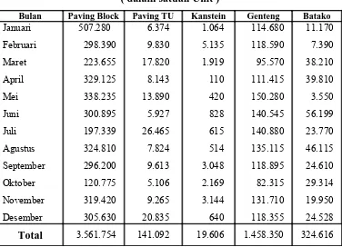 Tabel 4.1.  Data Hasil Produksi Bulan Januari – Desember 2008