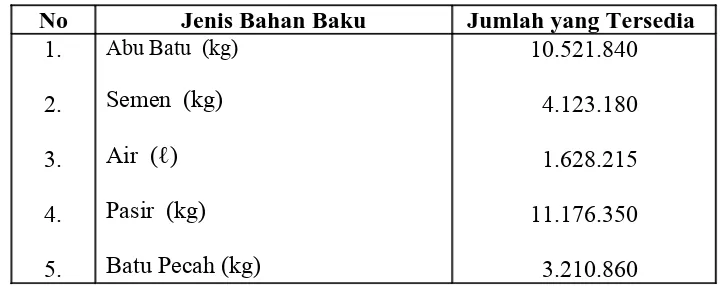 Tabel 4.4.  Data Ketersediaan Bahan Baku Bulan Januari – Desember 2008