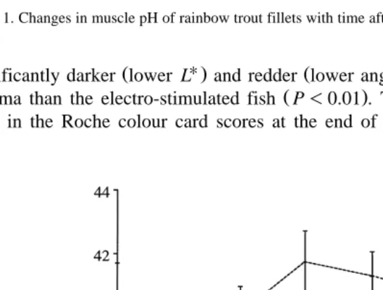 Fig. 1. Changes in muscle pH of rainbow trout fillets with time after slaughter mean valuesŽ"S.E., ns10 ..